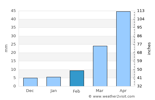 Luqiao average rain in February