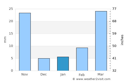 Luqiao average rain in January