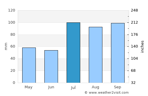 Luqiao average rain in July
