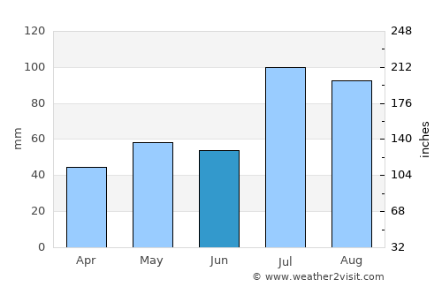 Luqiao average rain in June