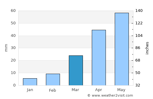 Luqiao average rain in March