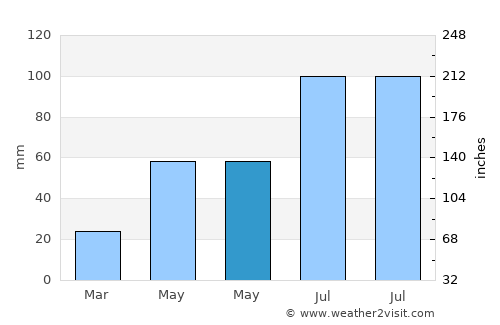 Luqiao average rain in May