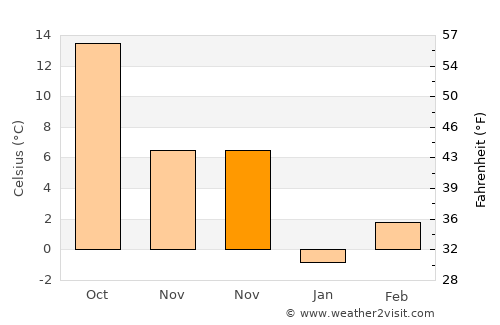 Luqiao average temperature in November