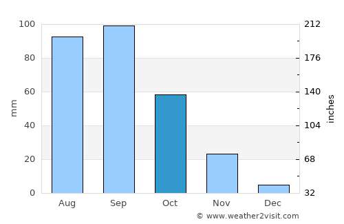 Luqiao average rain in October