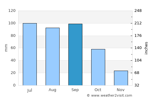Luqiao average rain in September