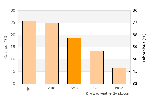 Luqiao average temperature in September