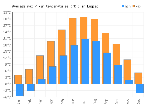 Luqiao average minimum / maximum temperatures (Celsius)