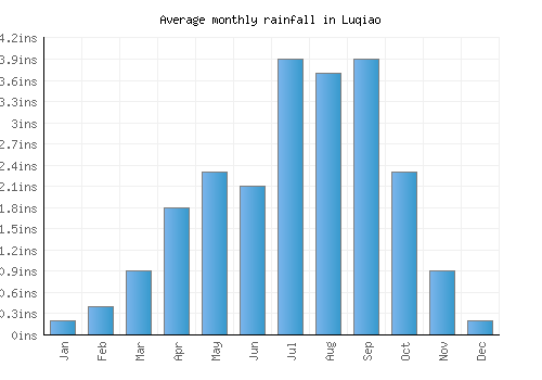 Luqiao monthly rainfall chart (inches)