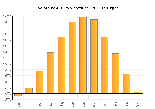 Luqiao average temperature chart (Celsius)