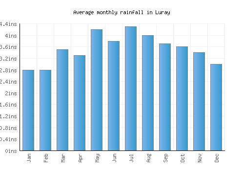 Luray monthly rainfall chart (inches)