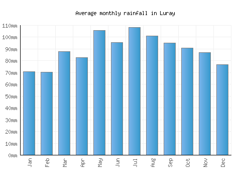 Luray monthly rainfall chart (mm)