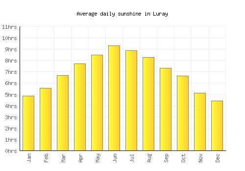 Luray average daily sunshine chart