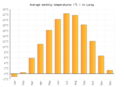 Luray average temperature chart (Celsius)