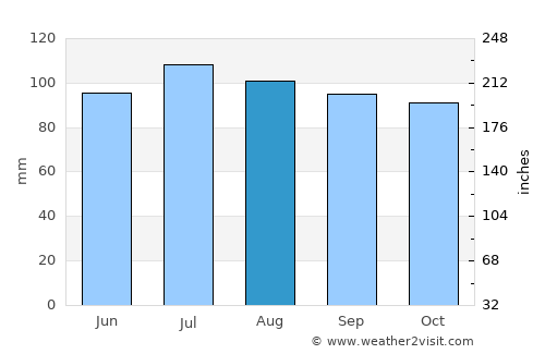 Luray average rain in August