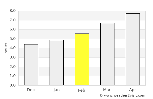 Luray average rain in February