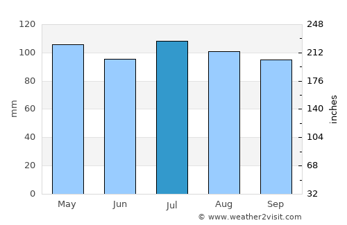 Luray average rain in July