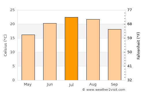 Luray average temperature in July