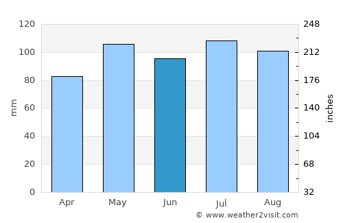 Luray average rain in June
