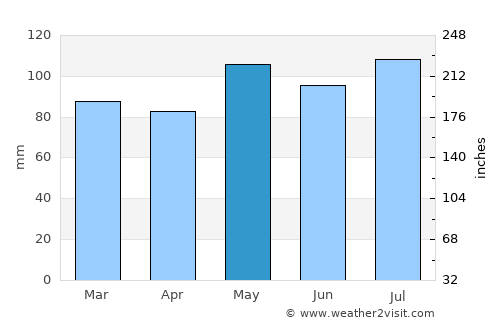 Luray average rain in May