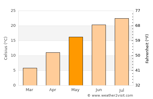 Luray average temperature in May