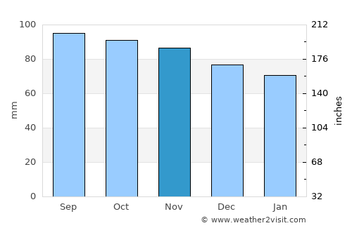 Luray average rain in November