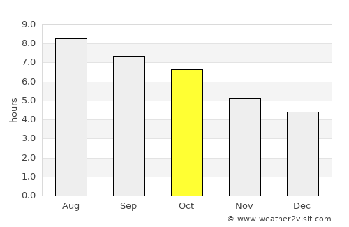 Luray average rain in October