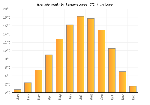 Lure average temperature chart (Celsius)