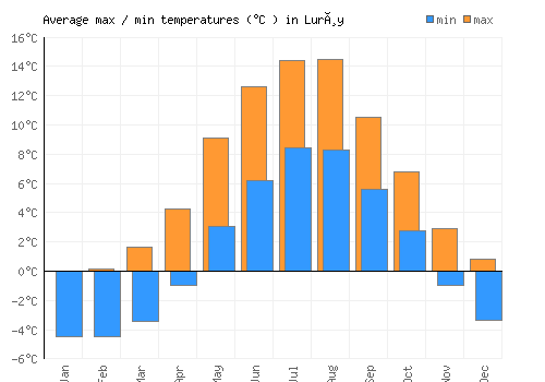 Lurøy average minimum / maximum temperatures (Celsius)
