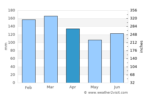 Lurøy average rain in April