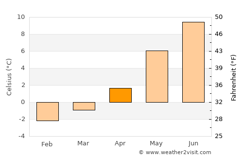 Lurøy average temperature in April