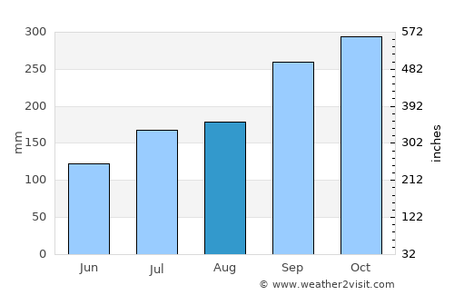 Lurøy average rain in August
