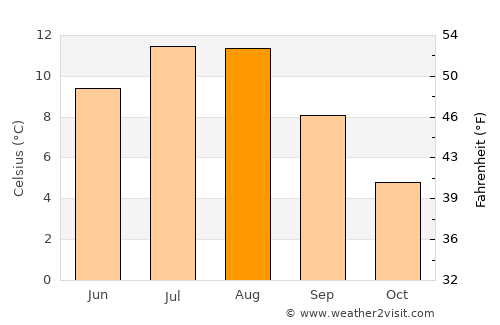 Lurøy average temperature in August