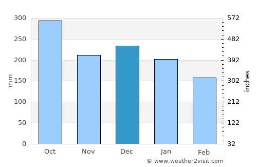 Lurøy average rain in December