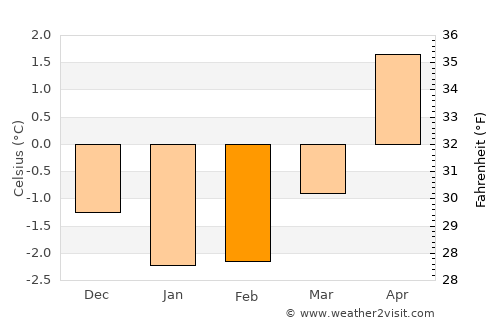 Lurøy average temperature in February