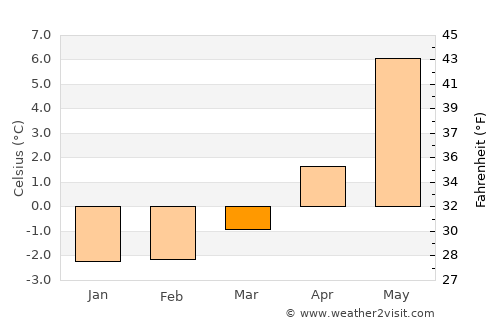 Lurøy average temperature in March