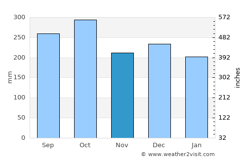 Lurøy average rain in November