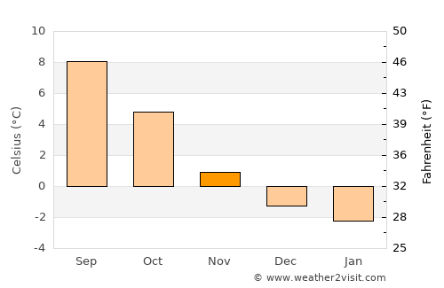 Lurøy average temperature in November