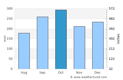 Lurøy average rain in October