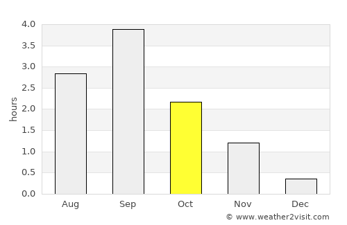 Lurøy average rain in October