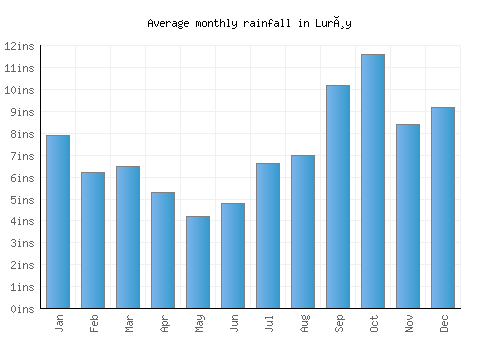 Lurøy monthly rainfall chart (inches)