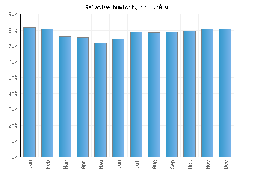 Lurøy relative humidity averages