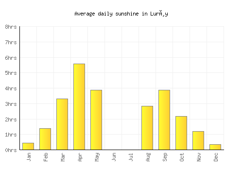 Lurøy average daily sunshine chart