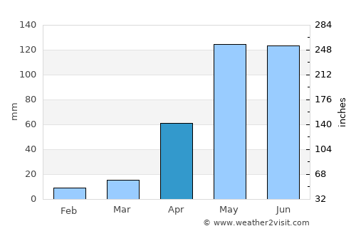Luruaco average rain in April