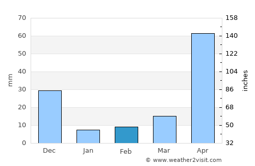 Luruaco average rain in February