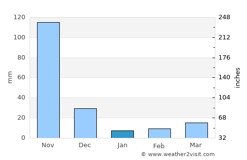Luruaco average rain in January
