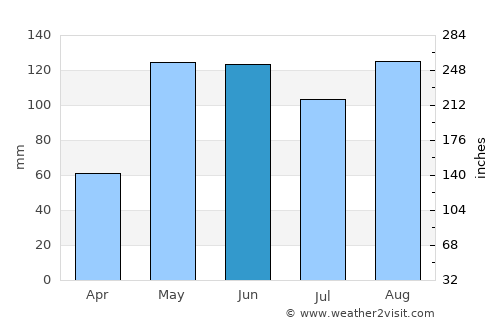 Luruaco average rain in June