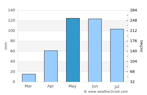 Luruaco average rain in May