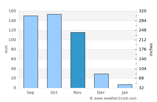 Luruaco average rain in November