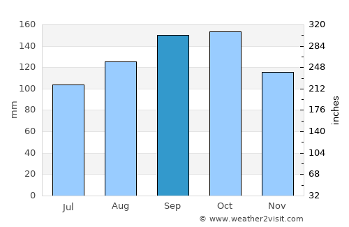 Luruaco average rain in September