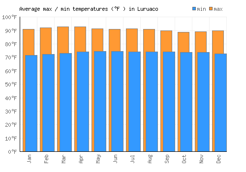 Luruaco average minimum / maximum temperatures (Fahrenheit)